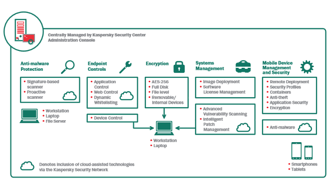 Kaspersky Endpoint Security for Business Advanced 
