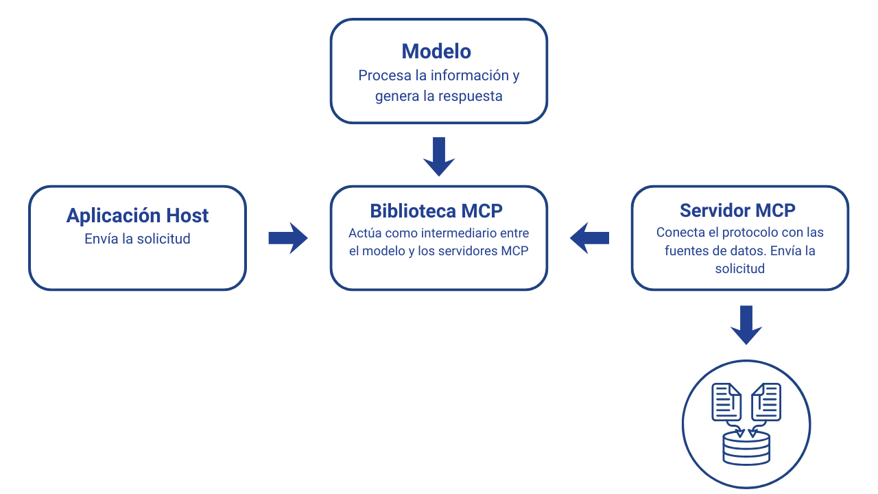 Arquitectura MCP