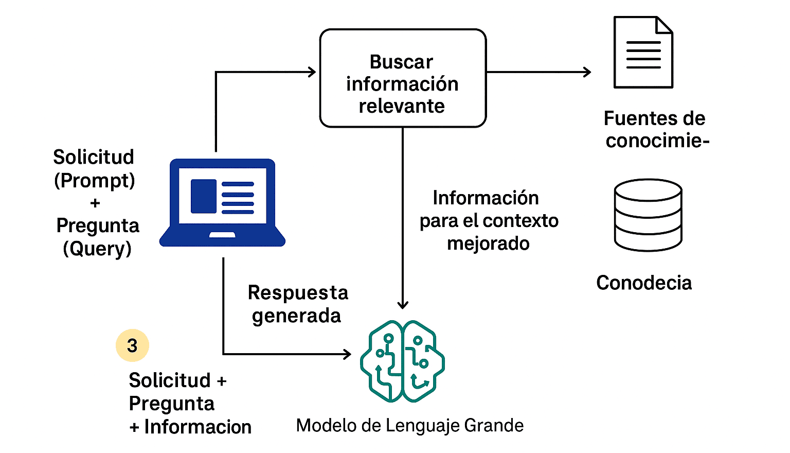 Funcionamiento RAG