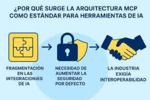 arquitectura MCP como estándar para herramientas de IA