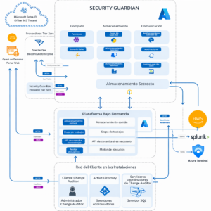 Quest Security Guardian ESQUEMA