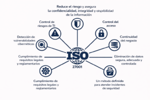 ISO 27001 en organizaciones