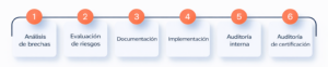 Proceso de certificación ISO 27001