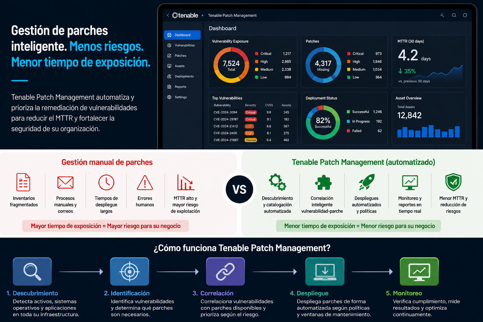 Comparativa entre gestión manual de parches y Tenable Patch Management automatizado mostrando reducción de MTTR, automatización de despliegues y remediación de vulnerabilidades.