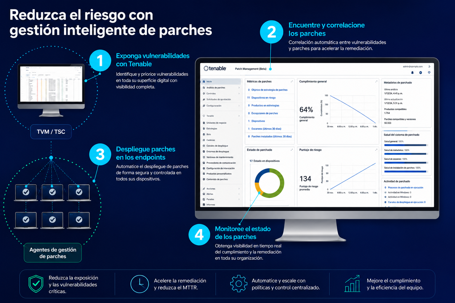 Diagrama de funcionamiento de Tenable Patch Management mostrando automatización de parchado, correlación de vulnerabilidades y monitoreo de remediación en entornos empresariales.