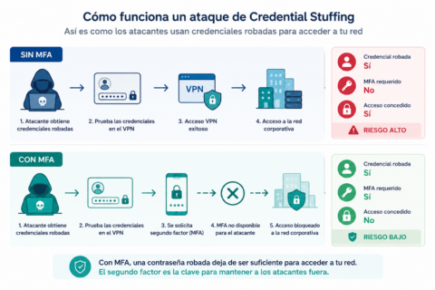 Diagrama que explica cómo funciona un ataque de credential stuffing contra una VPN FortiGate y cómo la autenticación multifactor (MFA) bloquea el acceso utilizando un segundo factor de autenticación.