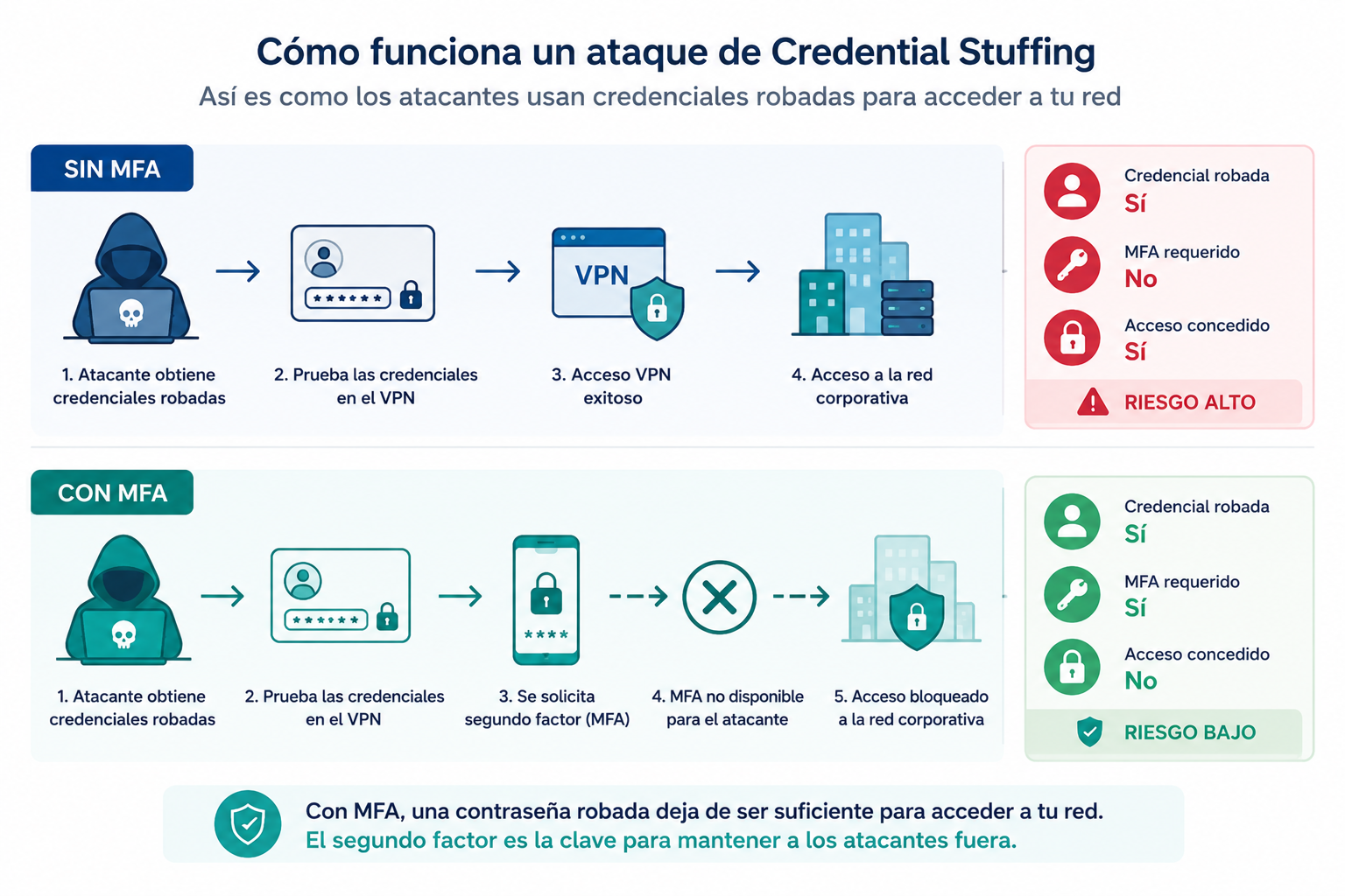 Diagrama que explica cómo funciona un ataque de credential stuffing contra una VPN FortiGate y cómo la autenticación multifactor (MFA) bloquea el acceso utilizando un segundo factor de autenticación.