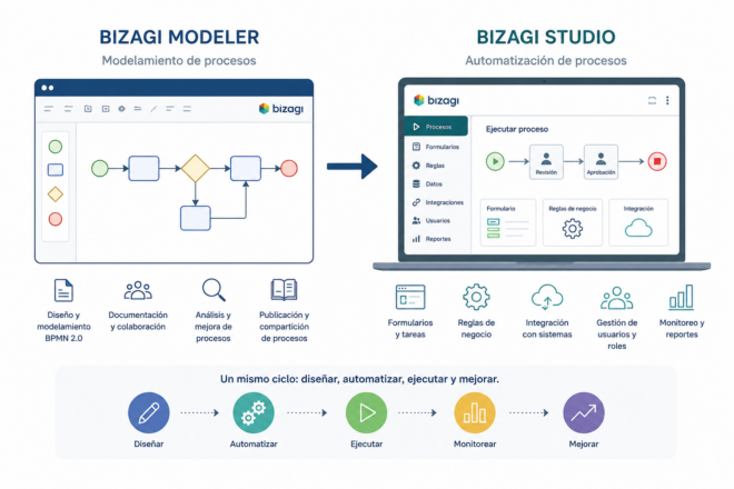 Infografía comparativa que muestra las diferencias entre Bizagi Modeler y Bizagi Studio, destacando el modelamiento de procesos BPMN y la automatización de procesos empresariales.