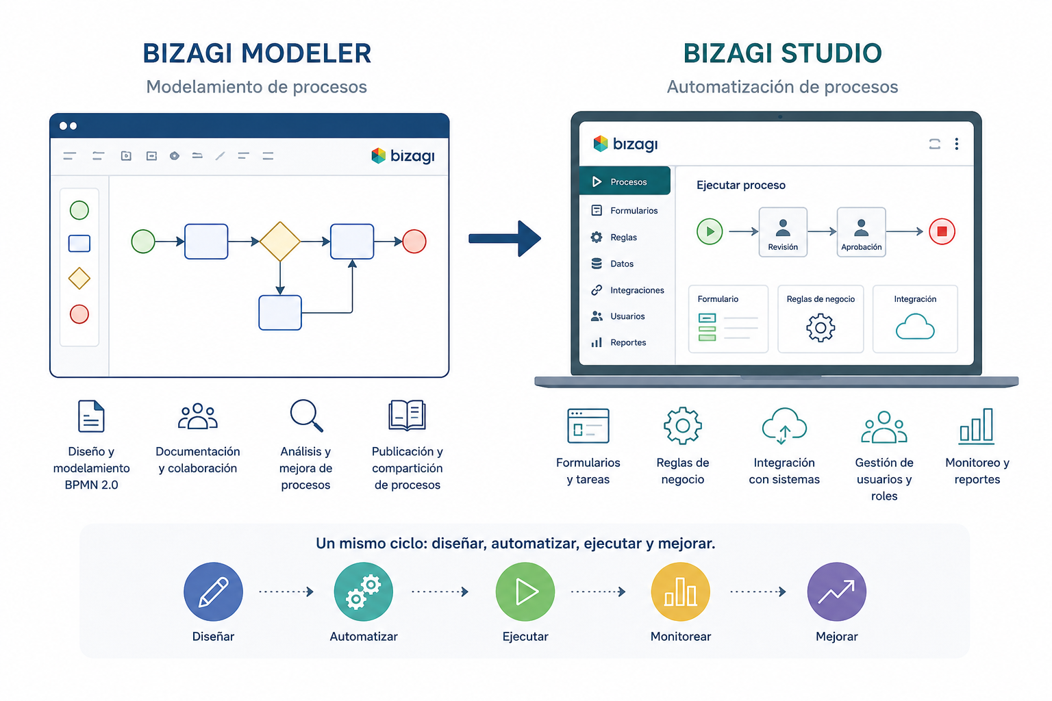 Infografía comparativa que muestra las diferencias entre Bizagi Modeler y Bizagi Studio, destacando el modelamiento de procesos BPMN y la automatización de procesos empresariales.