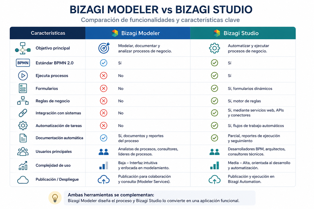 Tabla comparativa entre Bizagi Modeler y Bizagi Studio que muestra sus diferencias en funcionalidades, automatización, modelamiento de procesos BPMN, integraciones, usuarios y casos de uso.