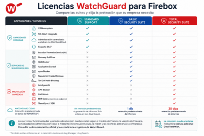 Comparativa de licencias WatchGuard para Firebox entre Standard Support, Basic Security Suite y Total Security Suite
