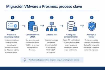 Diagrama del proceso de migración VMware a Proxmox mostrando la preparación del sistema operativo, conversión de discos, configuración de red, almacenamiento y validación final.