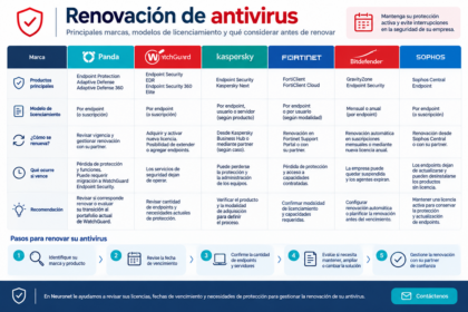 Comparativa de renovación de licencias antivirus Panda, WatchGuard, Kaspersky, Fortinet, Bitdefender y Sophos